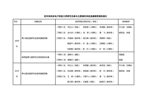 近年来西安电子科技大学研究生参与主要课外科技竞赛获奖情