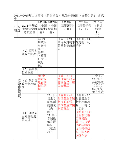 2011-2015新课标卷考点分布