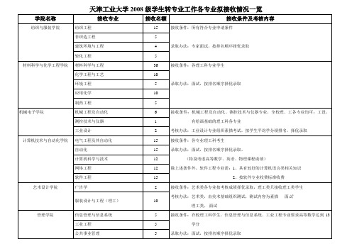 天津工业大学2008级学生转专业工作各专业拟接收情况一览(精)