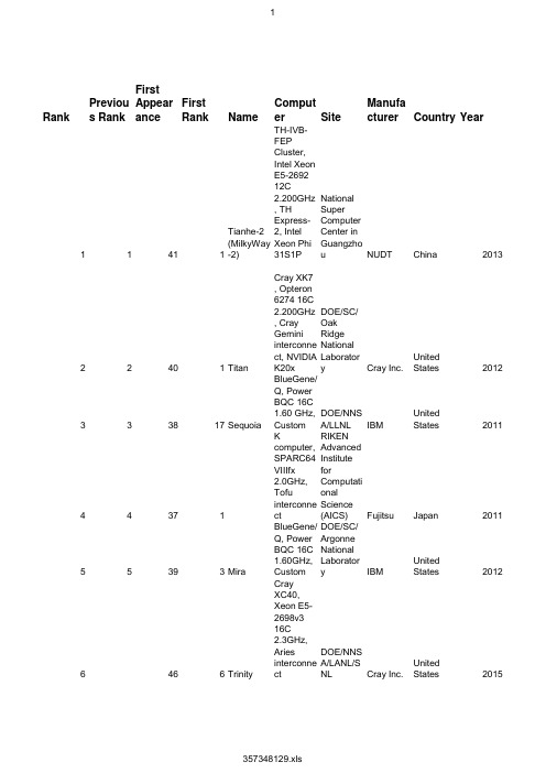 世界超级计算机500强完整列表TOP500_201511