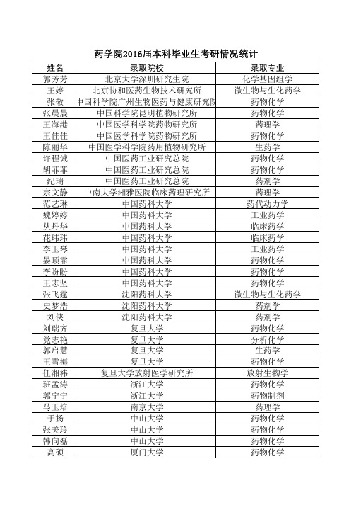 药学院2016届本科毕业生考研情况统计