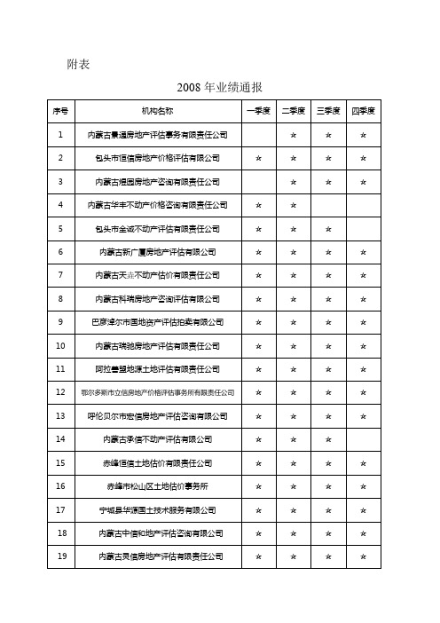 附表2008年业绩通报