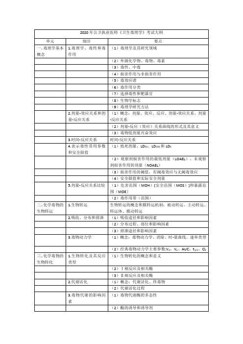 2020年公卫执业医师《卫生毒理学》考试大纲