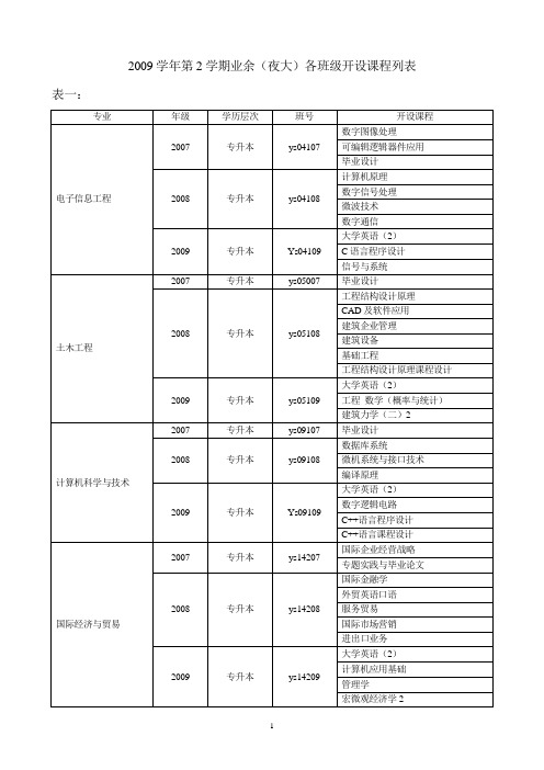 2009学年第2学期业余(夜大)各班级开设课程列表