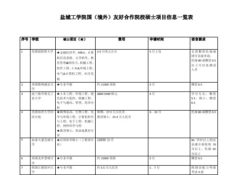 盐城工学院国(境外)友好合作院校硕士项目信息一览表