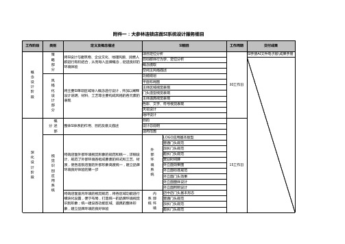 连锁店管理加盟管理-大参林连锁店面SI设计项目报价与排期(常规服务细目)120816