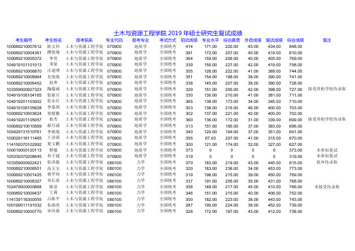 2019北京科技大学土木与资源工程学院硕士研究生复试成绩