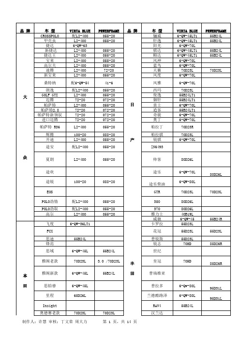 史上最全汽车电瓶型号对照适配表