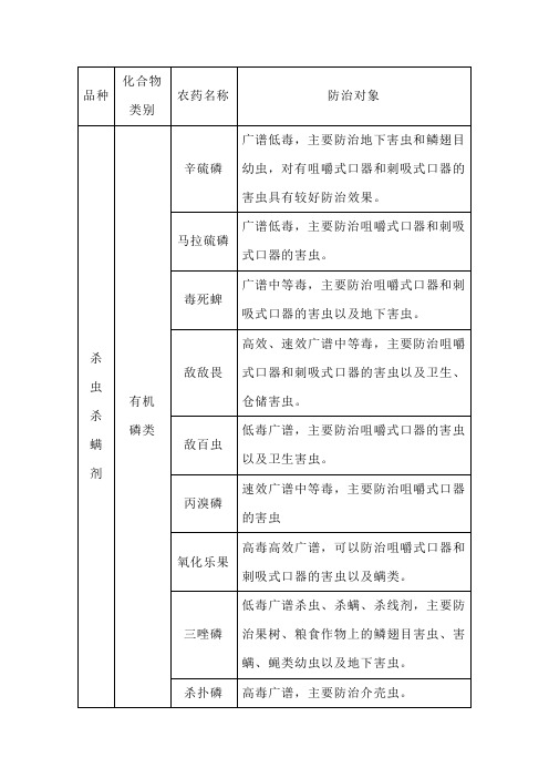 常见农药种类表