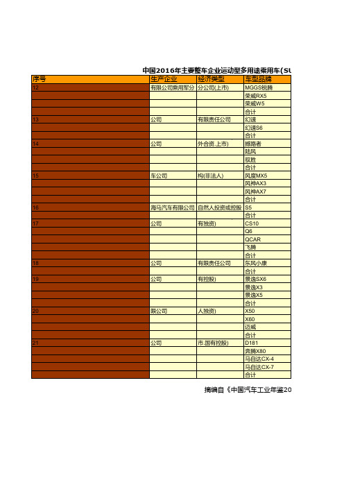 中国汽车工业年鉴2017：中国2016年整车企业运动型多用途乘用车SUV分品牌产销量统计三