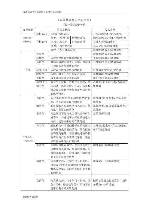 诺普信农药基础知识资料 新学员 杀虫剂