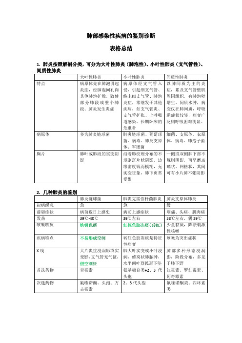 肺部感染性疾病的鉴别-表格总结