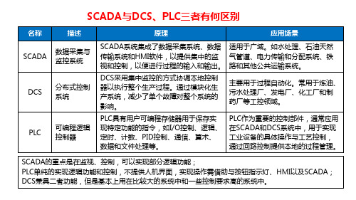 SCADA与DCS、PLC三者有何区别