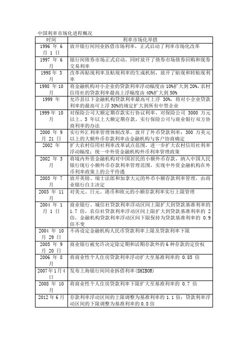 中国利率市场化进程概况