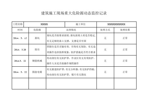 危险源动态监控记录