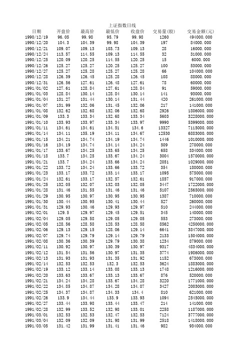 上证指数历史数据(1990年1月-2014年12月)