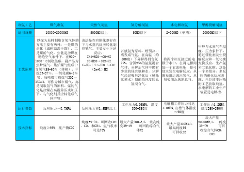 制氢方式对比