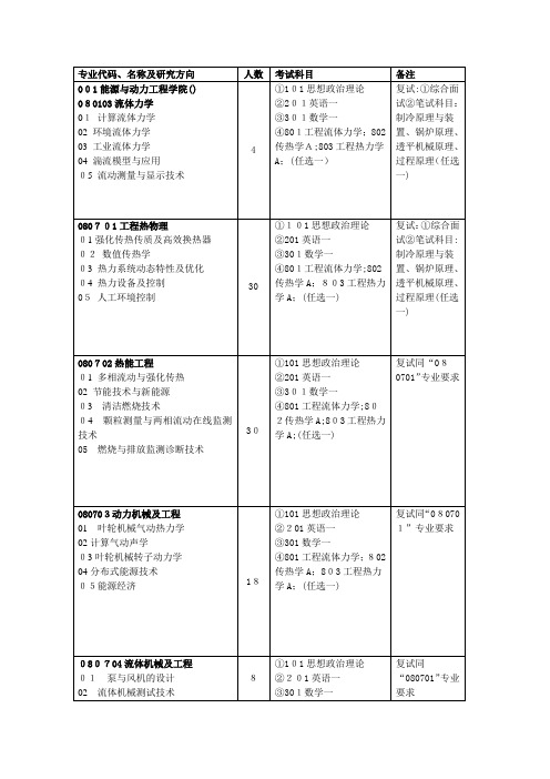 自-上海理工大学2011专业代码 