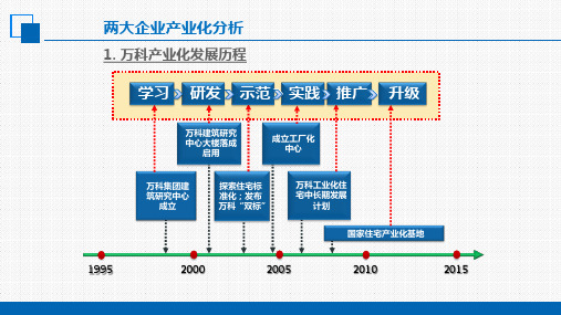 万科发展历程123