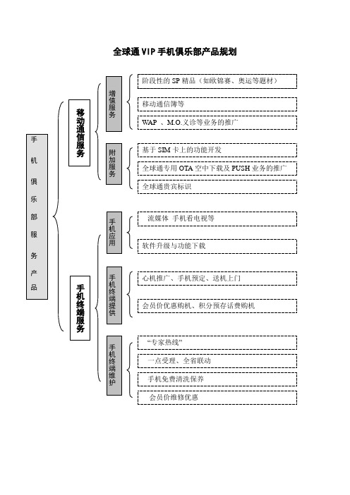 全球通VIP手机俱乐部产品规划