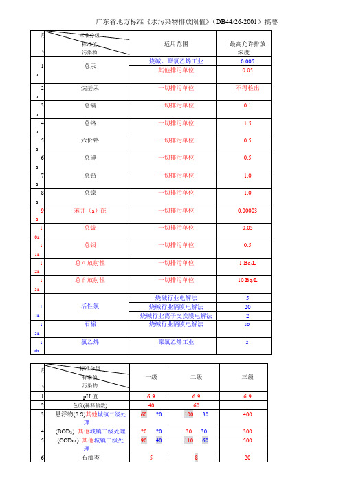 广东省地方标准水污染物排放限值(DB4426-2001)