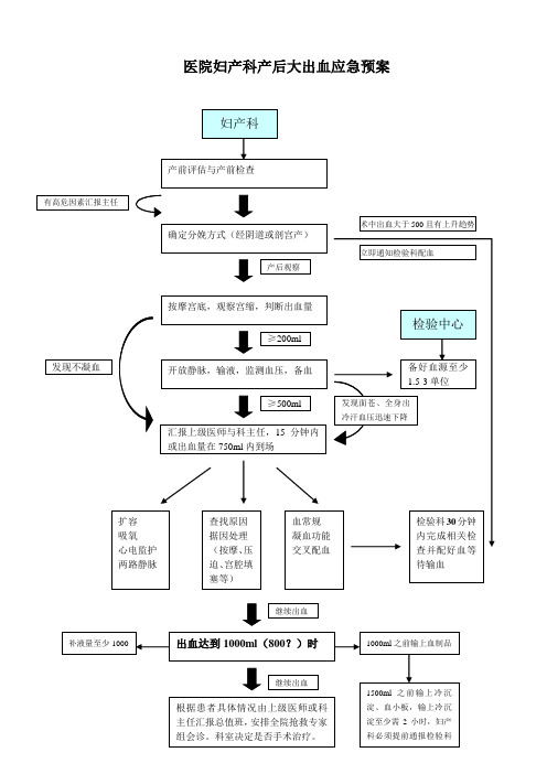 (完整版)产后大出血应急预案