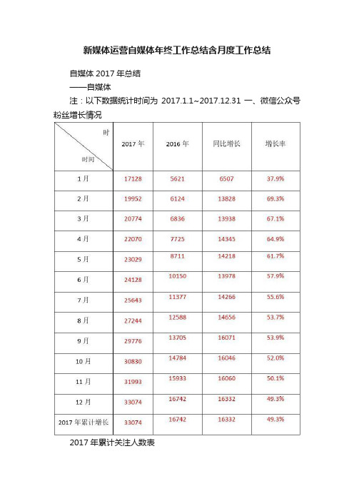 新媒体运营自媒体年终工作总结含月度工作总结