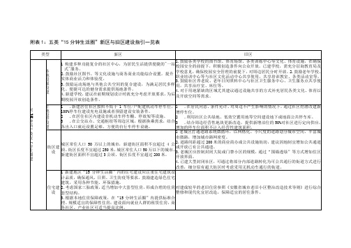 五类“15分钟生活圈”新区与旧区建设指引、宜居服务设施、绿色空间、公共安全建设内容一览表