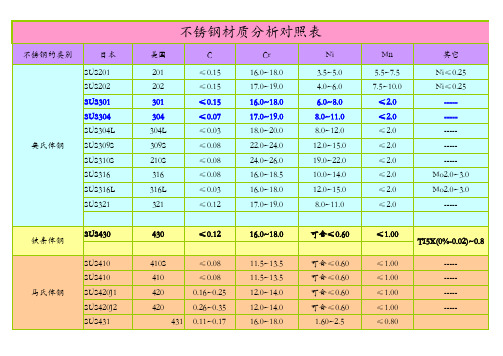 不锈钢材质分析对照表表