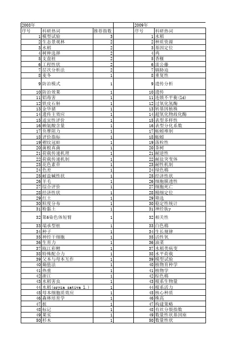 【浙江省自然科学基金】_性状_期刊发文热词逐年推荐_20140811