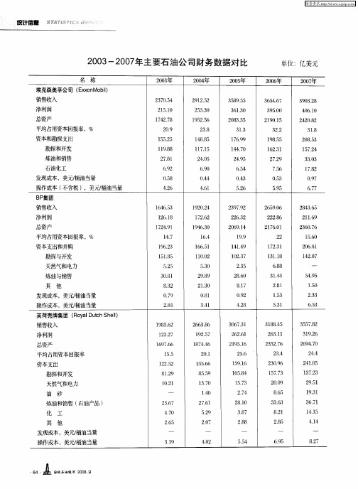 2003—2007年主要石油公司财务数据对比