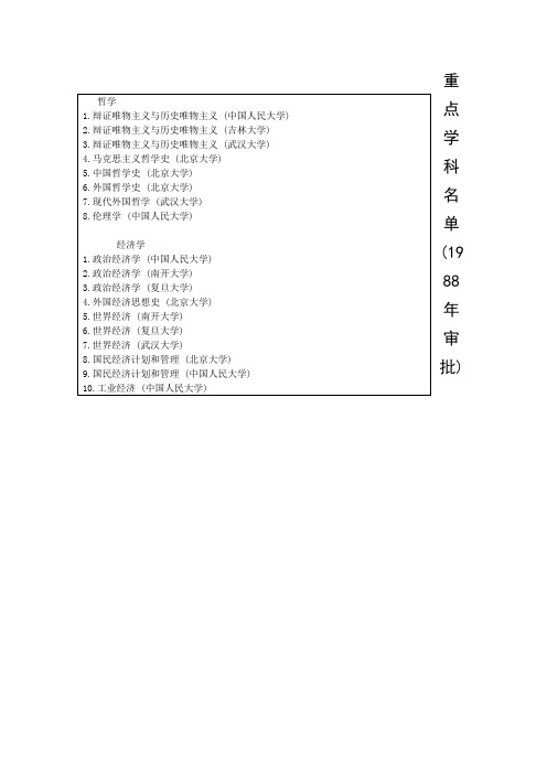 1988年国家重点学科