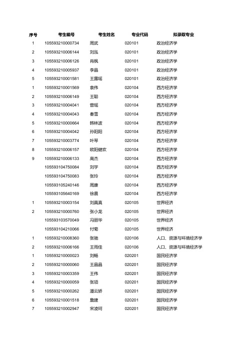 001经济学院2013年硕士研究生拟录取名单.xls