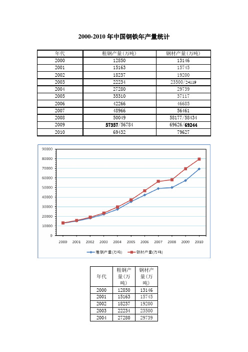 2000-2010年钢铁产量统计