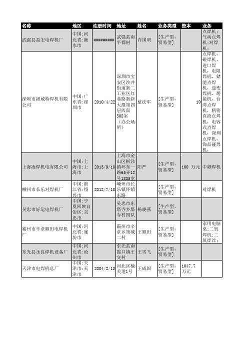 2019年全国焊机行业企业名录14173家