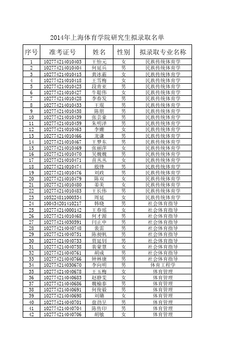 上海体育学院2014年研究生拟录取名单