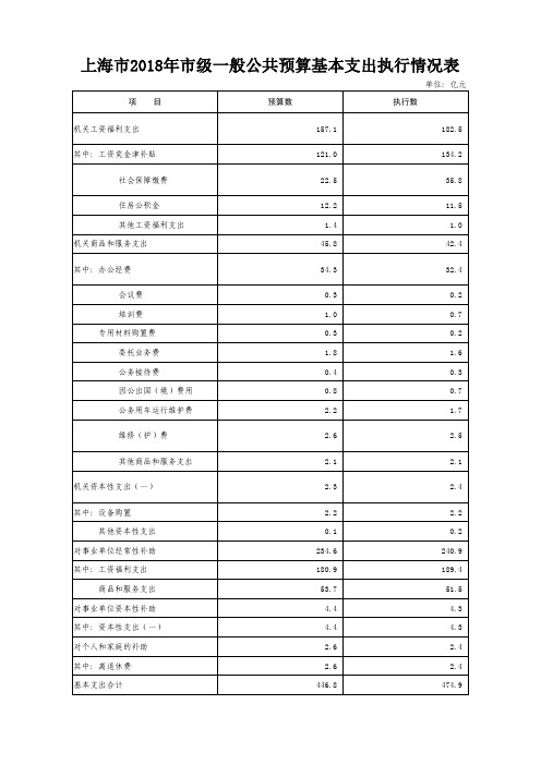 上海市2018年市级一般公共预算基本支出执行情况表