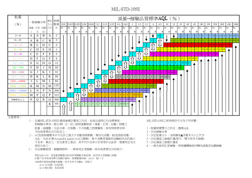 品质检验标准AQL