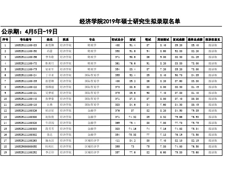 中央民族大学2019年经济学院硕士研究生拟录取名单