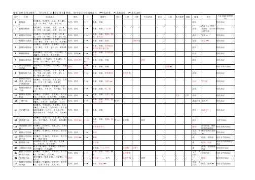 伤寒经方方症对应全表