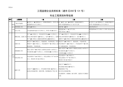 专业工程类别和等级表