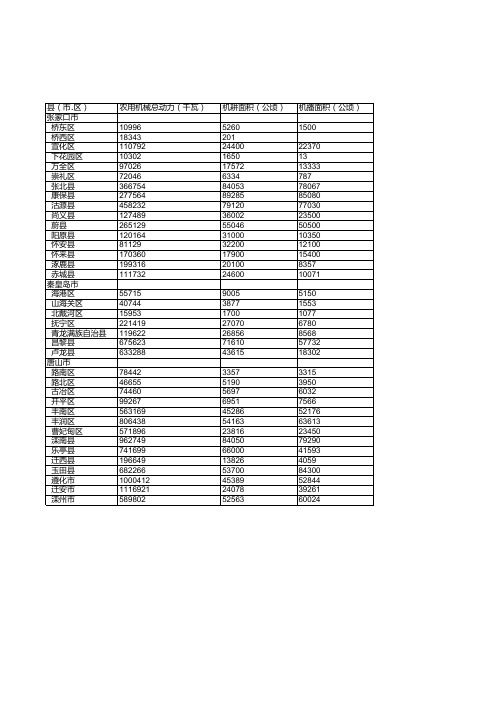 河北省统计年鉴2019社会经济：2018年各县(市.区)国民经济主要指标统计(七)