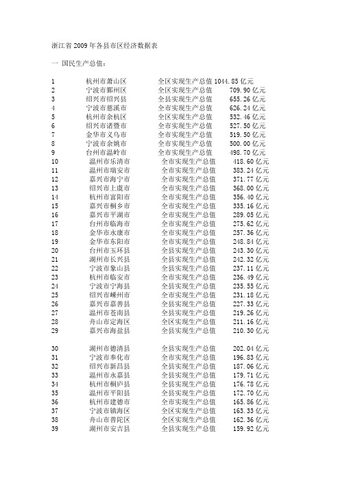 浙江省2009年各县市区经济数据表