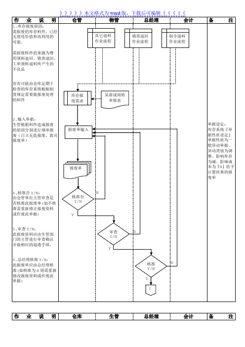 库存料件报废作业流程，库存物料报废处理步骤与作业要求