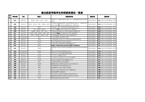 湖北医药学院学生科研获奖情况一览表