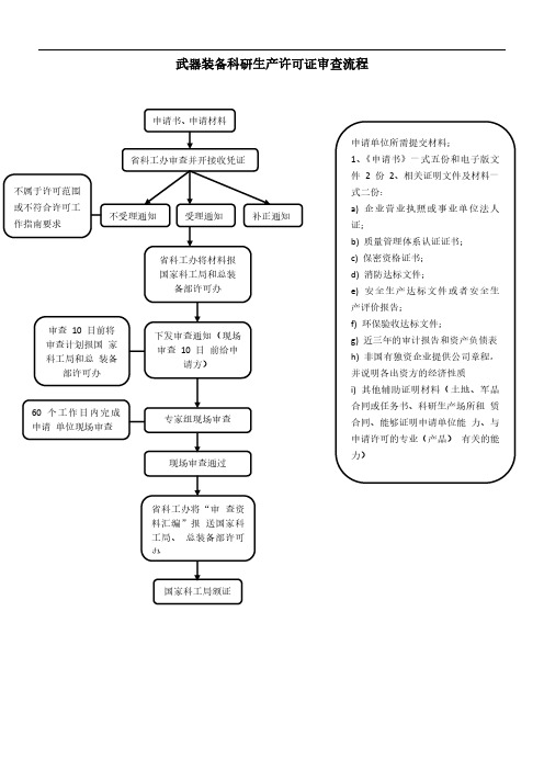 军工四证-武器生产许可流程图1