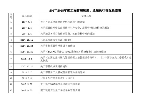 2017~2018年度工程管理制度、通知执行情况检查表