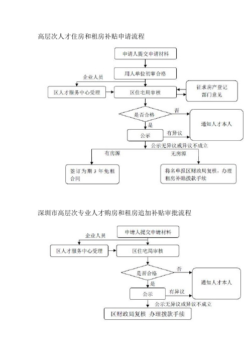 高层次人才住房和租房补贴申请流程