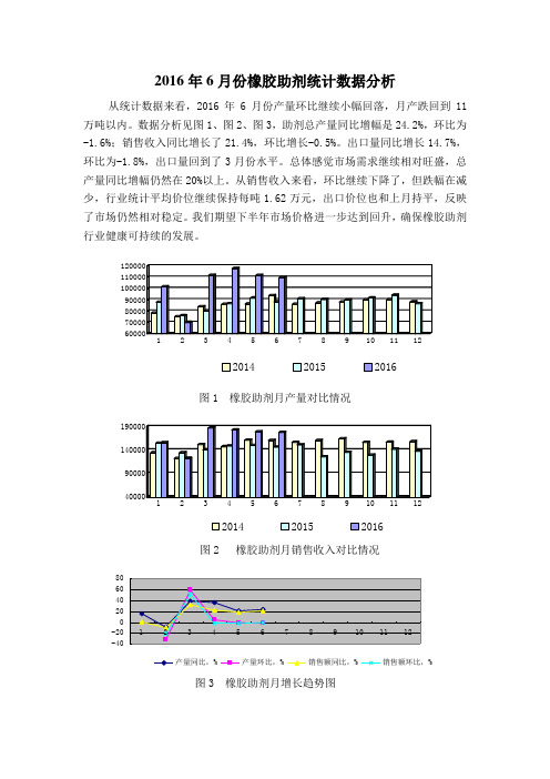 2016年6月份橡胶助剂统计数据分析