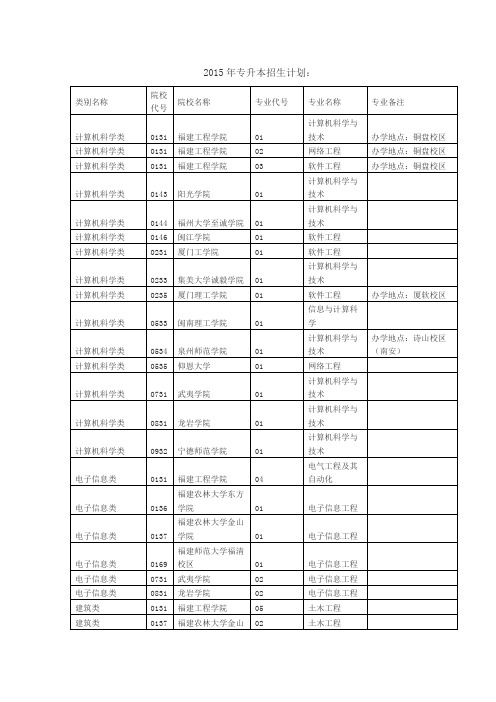 2015年专升本招生计划(含院校代码和专业代码)